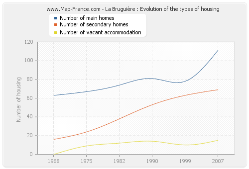 La Bruguière : Evolution of the types of housing